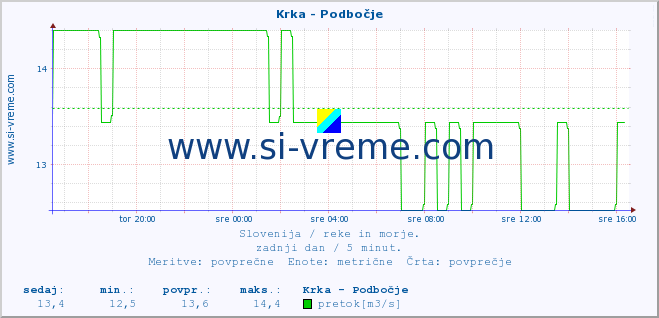 POVPREČJE :: Krka - Podbočje :: temperatura | pretok | višina :: zadnji dan / 5 minut.