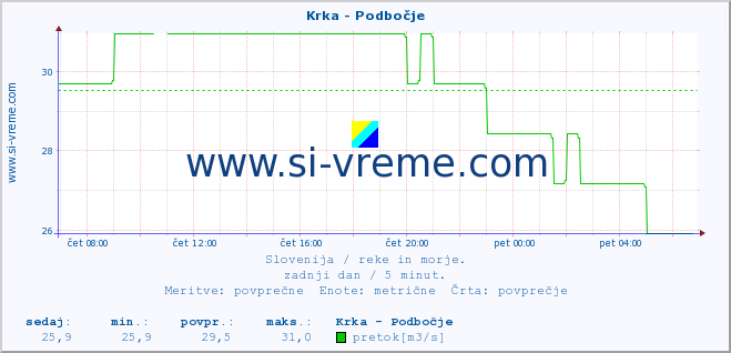 POVPREČJE :: Krka - Podbočje :: temperatura | pretok | višina :: zadnji dan / 5 minut.