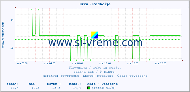 POVPREČJE :: Krka - Podbočje :: temperatura | pretok | višina :: zadnji dan / 5 minut.