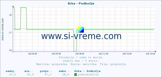 POVPREČJE :: Krka - Podbočje :: temperatura | pretok | višina :: zadnji dan / 5 minut.