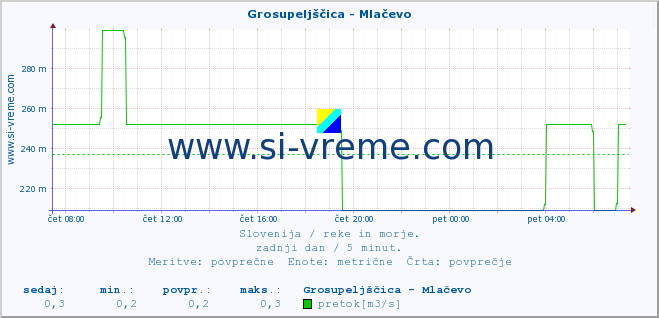 POVPREČJE :: Grosupeljščica - Mlačevo :: temperatura | pretok | višina :: zadnji dan / 5 minut.