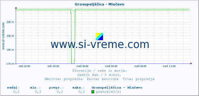 POVPREČJE :: Grosupeljščica - Mlačevo :: temperatura | pretok | višina :: zadnji dan / 5 minut.