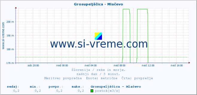 POVPREČJE :: Grosupeljščica - Mlačevo :: temperatura | pretok | višina :: zadnji dan / 5 minut.