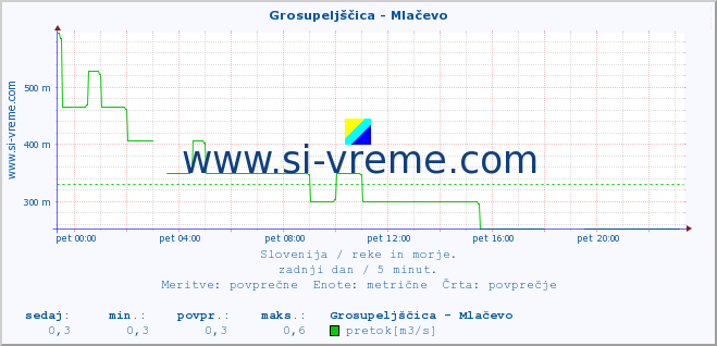 POVPREČJE :: Grosupeljščica - Mlačevo :: temperatura | pretok | višina :: zadnji dan / 5 minut.