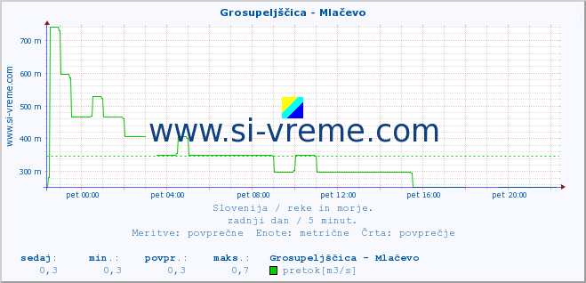 POVPREČJE :: Grosupeljščica - Mlačevo :: temperatura | pretok | višina :: zadnji dan / 5 minut.