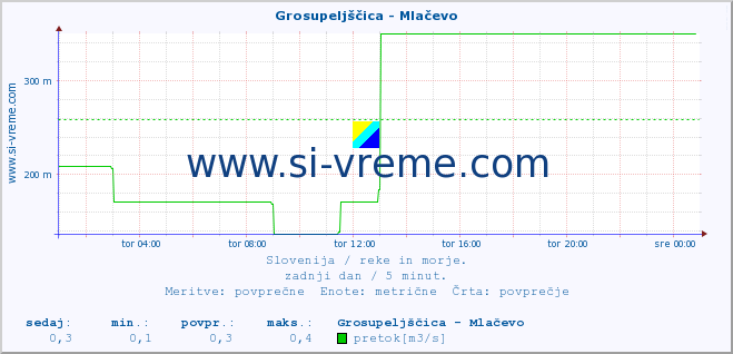 POVPREČJE :: Grosupeljščica - Mlačevo :: temperatura | pretok | višina :: zadnji dan / 5 minut.