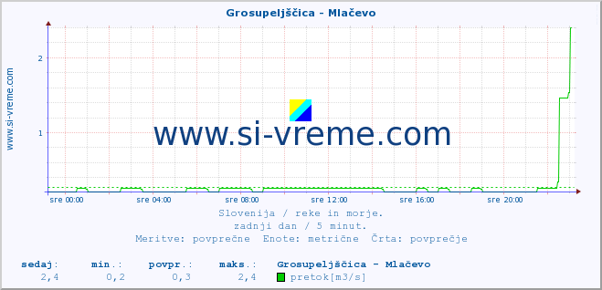 POVPREČJE :: Grosupeljščica - Mlačevo :: temperatura | pretok | višina :: zadnji dan / 5 minut.