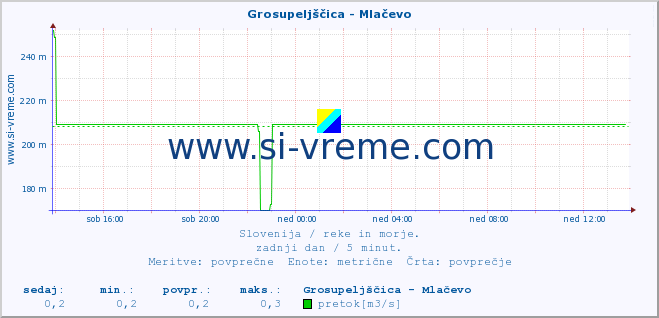 POVPREČJE :: Grosupeljščica - Mlačevo :: temperatura | pretok | višina :: zadnji dan / 5 minut.