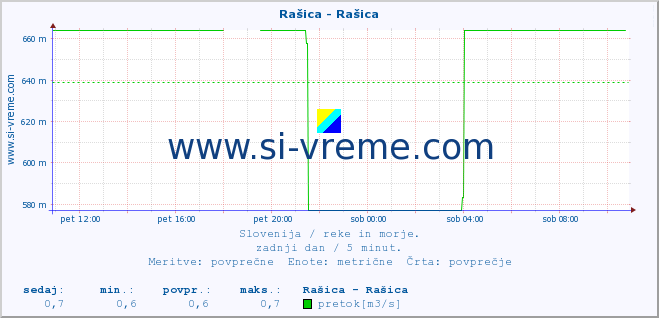 POVPREČJE :: Rašica - Rašica :: temperatura | pretok | višina :: zadnji dan / 5 minut.