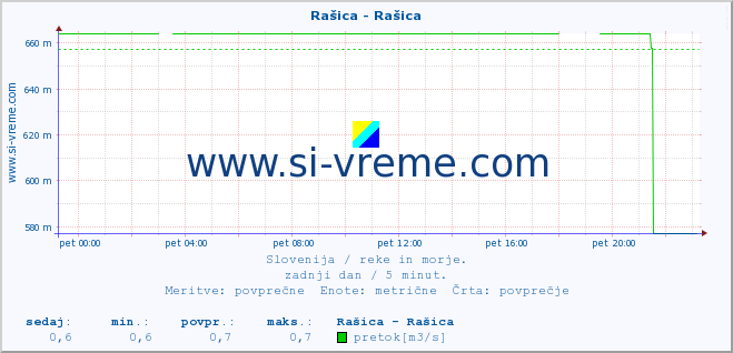 POVPREČJE :: Rašica - Rašica :: temperatura | pretok | višina :: zadnji dan / 5 minut.