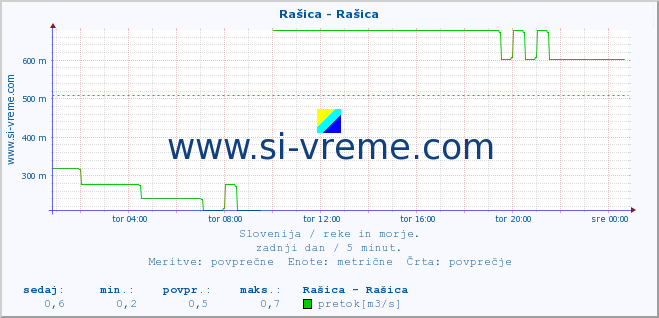 POVPREČJE :: Rašica - Rašica :: temperatura | pretok | višina :: zadnji dan / 5 minut.