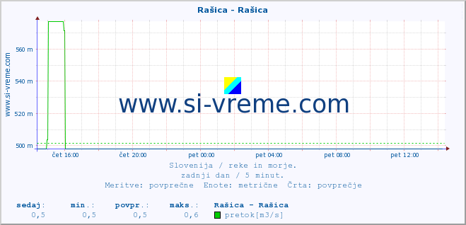 POVPREČJE :: Rašica - Rašica :: temperatura | pretok | višina :: zadnji dan / 5 minut.