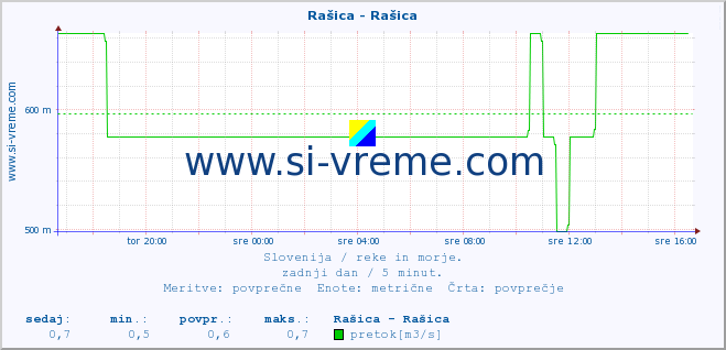 POVPREČJE :: Rašica - Rašica :: temperatura | pretok | višina :: zadnji dan / 5 minut.