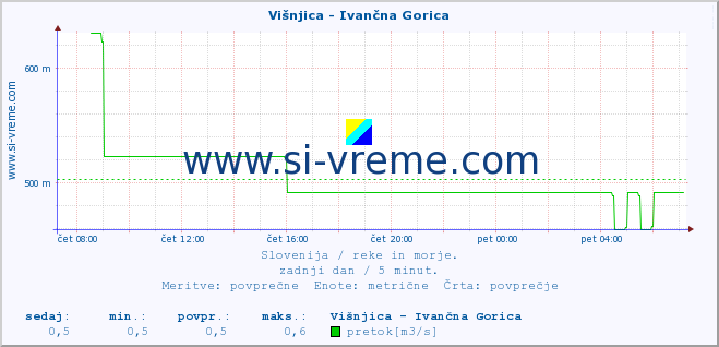 POVPREČJE :: Višnjica - Ivančna Gorica :: temperatura | pretok | višina :: zadnji dan / 5 minut.