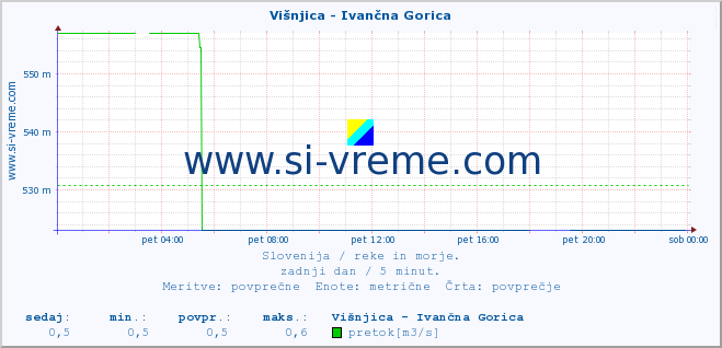 POVPREČJE :: Višnjica - Ivančna Gorica :: temperatura | pretok | višina :: zadnji dan / 5 minut.