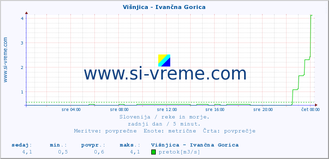 POVPREČJE :: Višnjica - Ivančna Gorica :: temperatura | pretok | višina :: zadnji dan / 5 minut.