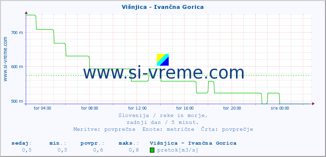 POVPREČJE :: Višnjica - Ivančna Gorica :: temperatura | pretok | višina :: zadnji dan / 5 minut.