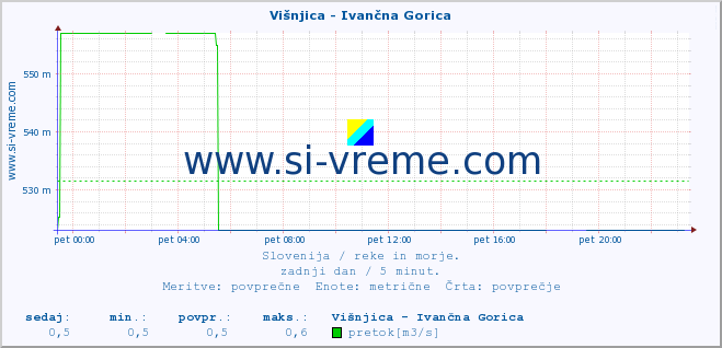 POVPREČJE :: Višnjica - Ivančna Gorica :: temperatura | pretok | višina :: zadnji dan / 5 minut.