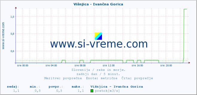 POVPREČJE :: Višnjica - Ivančna Gorica :: temperatura | pretok | višina :: zadnji dan / 5 minut.