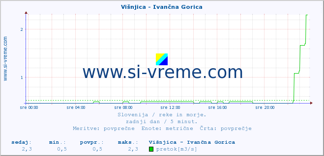 POVPREČJE :: Višnjica - Ivančna Gorica :: temperatura | pretok | višina :: zadnji dan / 5 minut.