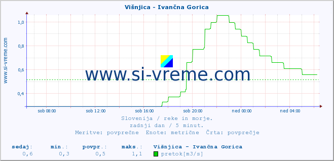 POVPREČJE :: Višnjica - Ivančna Gorica :: temperatura | pretok | višina :: zadnji dan / 5 minut.