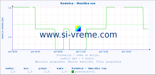 POVPREČJE :: Radešca - Meniška vas :: temperatura | pretok | višina :: zadnji dan / 5 minut.