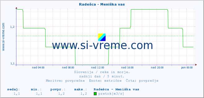 POVPREČJE :: Radešca - Meniška vas :: temperatura | pretok | višina :: zadnji dan / 5 minut.