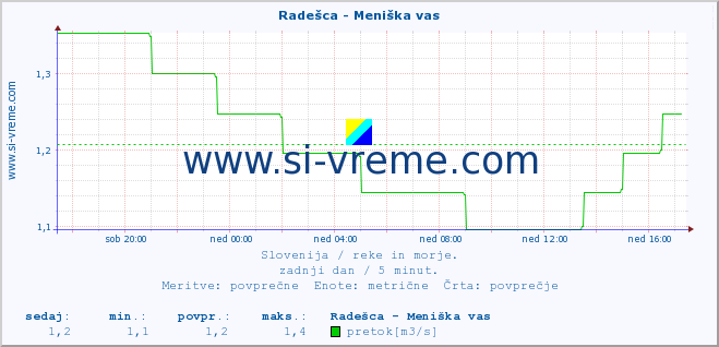 POVPREČJE :: Radešca - Meniška vas :: temperatura | pretok | višina :: zadnji dan / 5 minut.