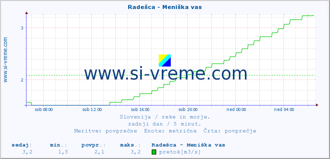 POVPREČJE :: Radešca - Meniška vas :: temperatura | pretok | višina :: zadnji dan / 5 minut.