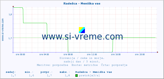 POVPREČJE :: Radešca - Meniška vas :: temperatura | pretok | višina :: zadnji dan / 5 minut.