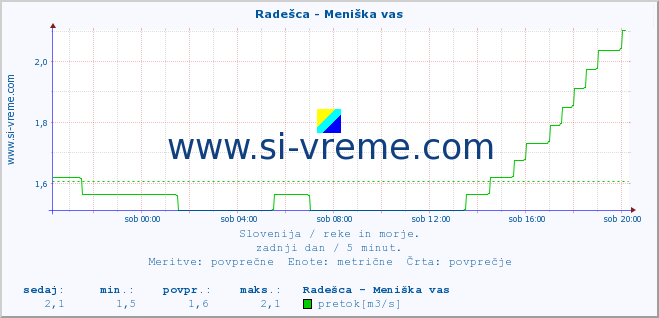 POVPREČJE :: Radešca - Meniška vas :: temperatura | pretok | višina :: zadnji dan / 5 minut.