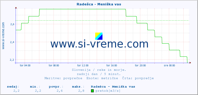 POVPREČJE :: Radešca - Meniška vas :: temperatura | pretok | višina :: zadnji dan / 5 minut.