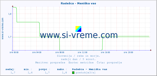 POVPREČJE :: Radešca - Meniška vas :: temperatura | pretok | višina :: zadnji dan / 5 minut.