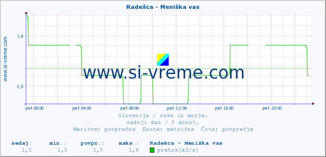 POVPREČJE :: Radešca - Meniška vas :: temperatura | pretok | višina :: zadnji dan / 5 minut.