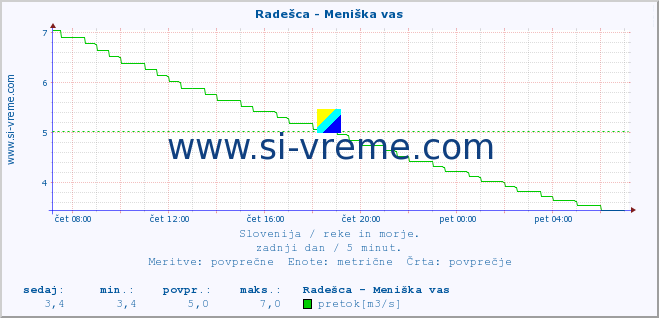 POVPREČJE :: Radešca - Meniška vas :: temperatura | pretok | višina :: zadnji dan / 5 minut.