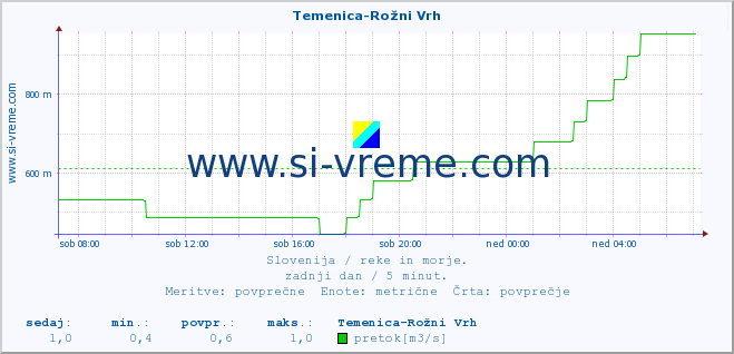 POVPREČJE :: Temenica-Rožni Vrh :: temperatura | pretok | višina :: zadnji dan / 5 minut.