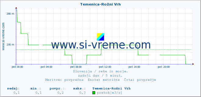 POVPREČJE :: Temenica-Rožni Vrh :: temperatura | pretok | višina :: zadnji dan / 5 minut.