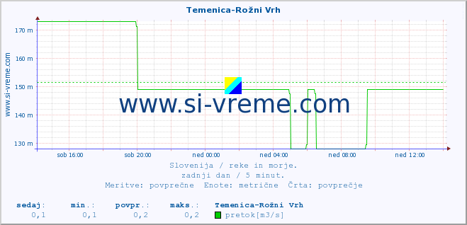 POVPREČJE :: Temenica-Rožni Vrh :: temperatura | pretok | višina :: zadnji dan / 5 minut.