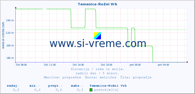 POVPREČJE :: Temenica-Rožni Vrh :: temperatura | pretok | višina :: zadnji dan / 5 minut.