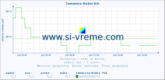 POVPREČJE :: Temenica-Rožni Vrh :: temperatura | pretok | višina :: zadnji dan / 5 minut.