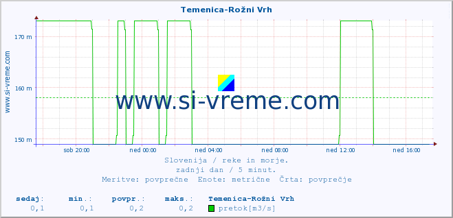 POVPREČJE :: Temenica-Rožni Vrh :: temperatura | pretok | višina :: zadnji dan / 5 minut.