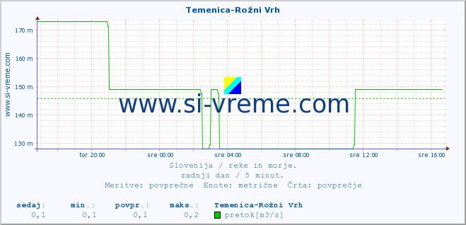 POVPREČJE :: Temenica-Rožni Vrh :: temperatura | pretok | višina :: zadnji dan / 5 minut.