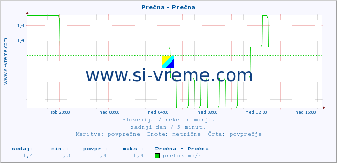 POVPREČJE :: Prečna - Prečna :: temperatura | pretok | višina :: zadnji dan / 5 minut.