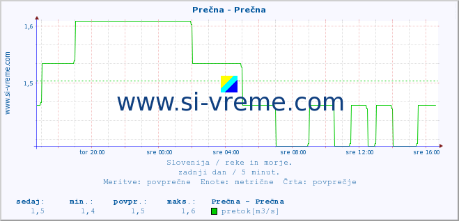 POVPREČJE :: Prečna - Prečna :: temperatura | pretok | višina :: zadnji dan / 5 minut.