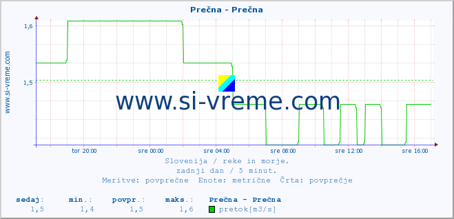 POVPREČJE :: Prečna - Prečna :: temperatura | pretok | višina :: zadnji dan / 5 minut.