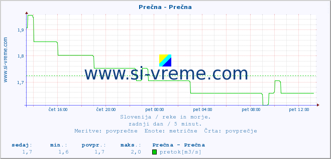 POVPREČJE :: Prečna - Prečna :: temperatura | pretok | višina :: zadnji dan / 5 minut.