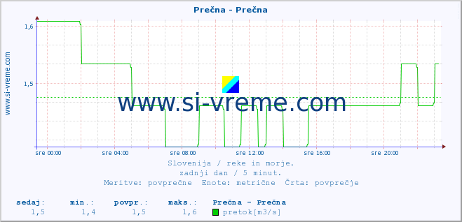 POVPREČJE :: Prečna - Prečna :: temperatura | pretok | višina :: zadnji dan / 5 minut.