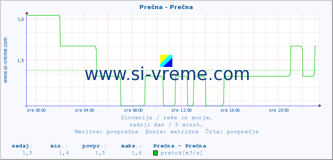 POVPREČJE :: Prečna - Prečna :: temperatura | pretok | višina :: zadnji dan / 5 minut.