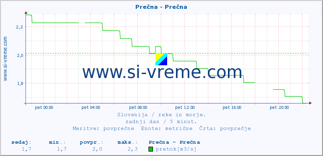 POVPREČJE :: Prečna - Prečna :: temperatura | pretok | višina :: zadnji dan / 5 minut.