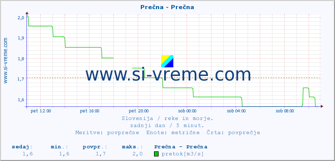 POVPREČJE :: Prečna - Prečna :: temperatura | pretok | višina :: zadnji dan / 5 minut.